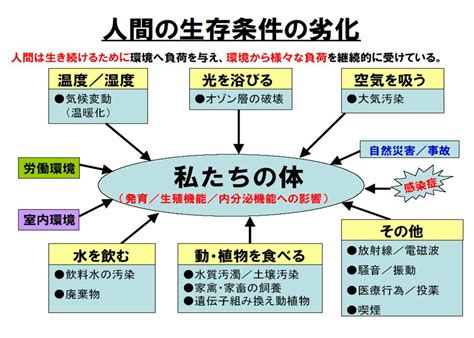 環境對人的影響|環境に及ぼす人類の影響